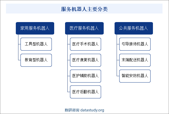 服务机器人主要分类