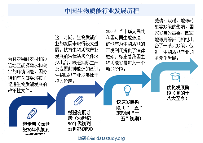 中国生物质能行业发展历程