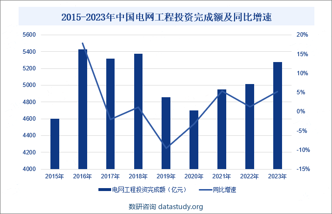 2015-2023年中国电网工程投资完成额及同比增速