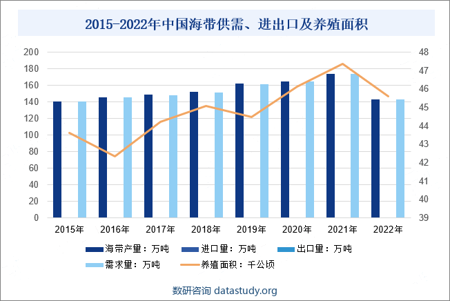 2015-2022年中国海带供需、进出口及养殖面积