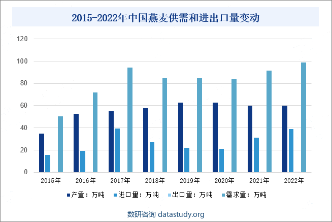 2015-2022年中国燕麦供需和进出口量变动