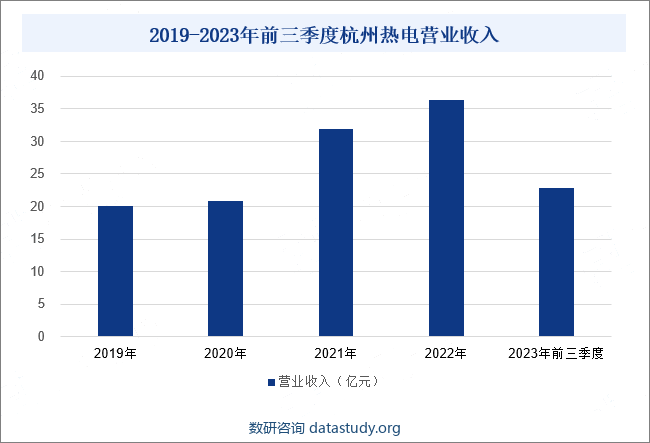 2019-2023年前三季度杭州热电营业收入