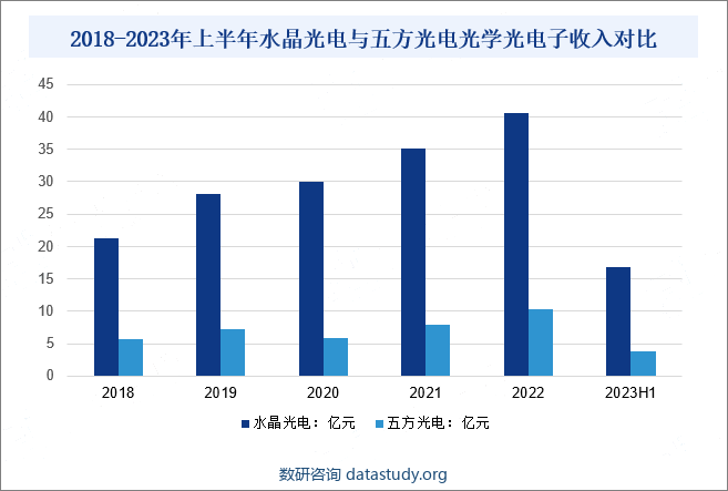 2018-2023年上半年水晶光电与五方光电光电子收入对比