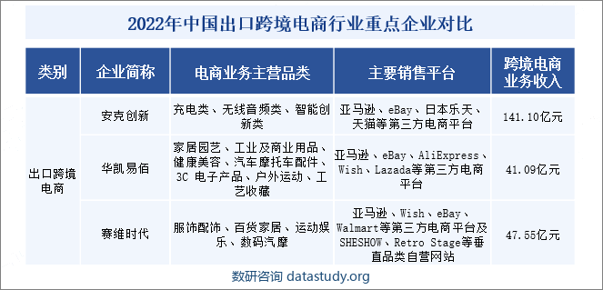 2022年中国出口跨境电商行业上市公司对比