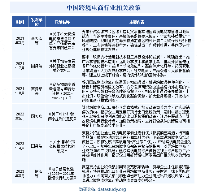 中国跨境电商行业相关政策