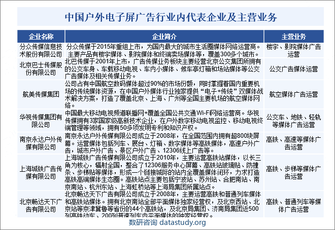中国户外电子屏广告行业内代表企业及主营业务