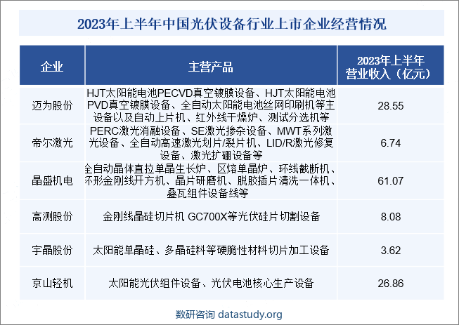 2023年上半年中国光伏设备行业上市企业经营情况 