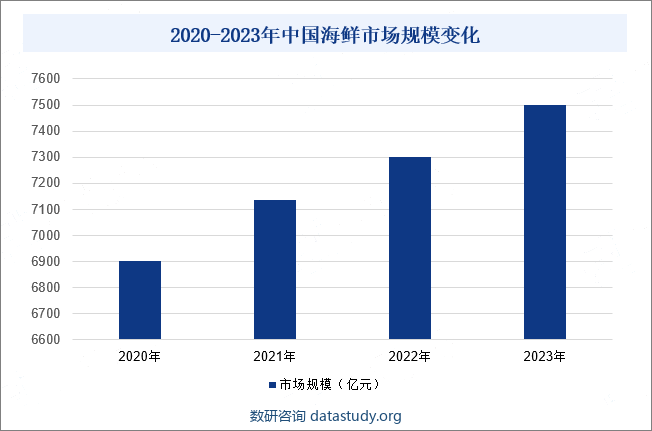 2020-2023年中国海鲜市场规模变化