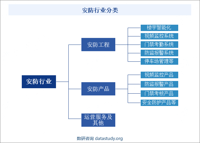 安防行业分类