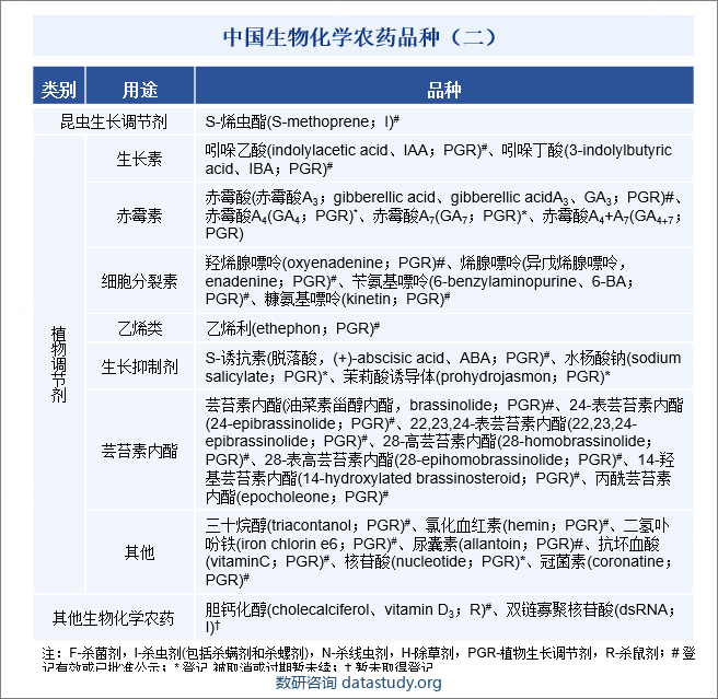 中国生物化学农药品种（二）