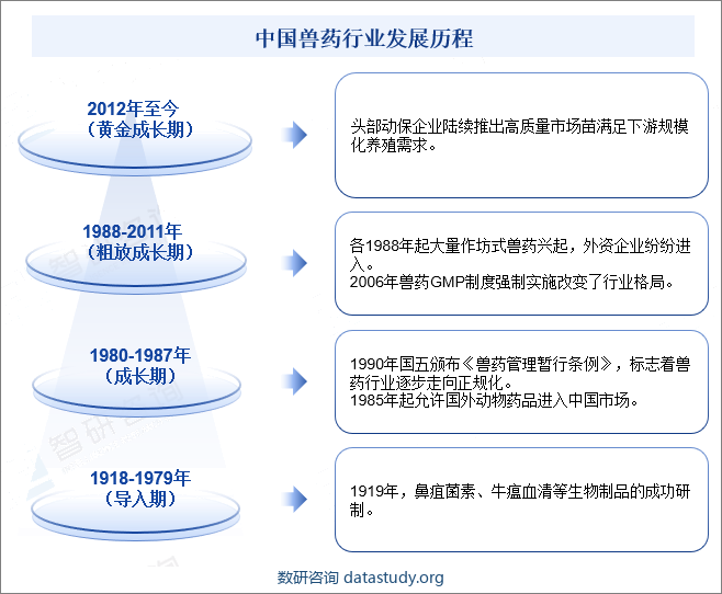 中国兽药行业发展历程