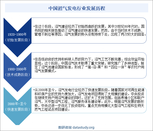 中国沼气发电行业发展历程