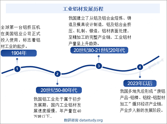 工业铝材发展历程