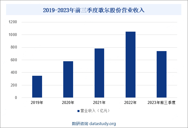 2019-2023年前三季度歌尔股份营业收入