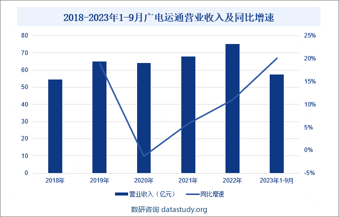 2018-2023年1-9月广电运通营业收入及同比增速