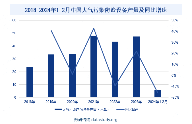  2018-2024年1-2月中国大气污染防治设备产量及同比增速