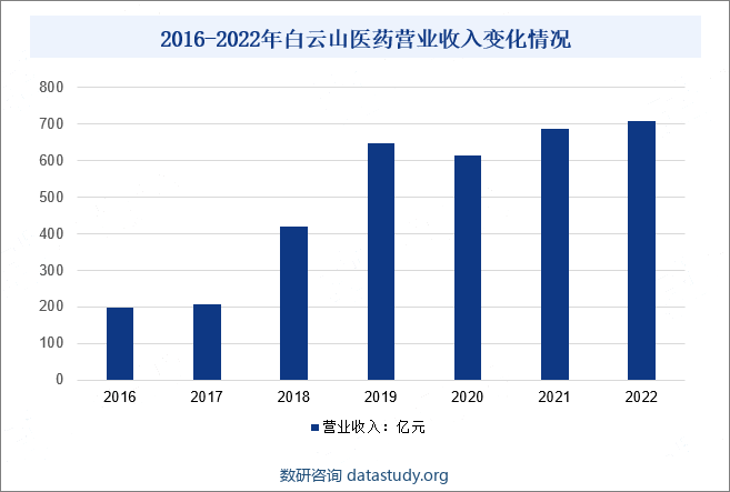 2016-2022年白云山医药营业收入变化情况