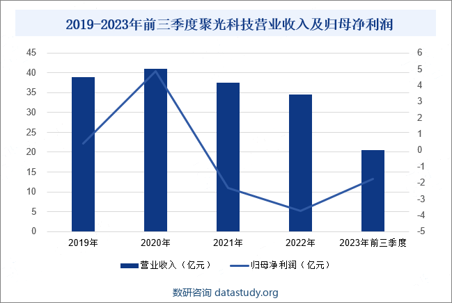 2019-2023年前三季度聚光科技营业收入及归母净利润