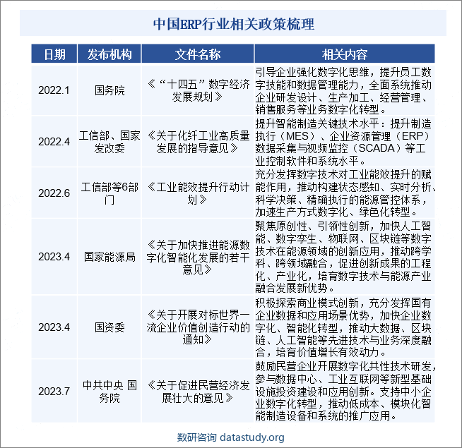 中国ERP行业相关政策梳理