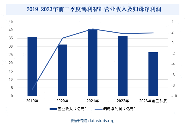 2019-2023年前三季度鸿利智汇营业收入及归母净利润