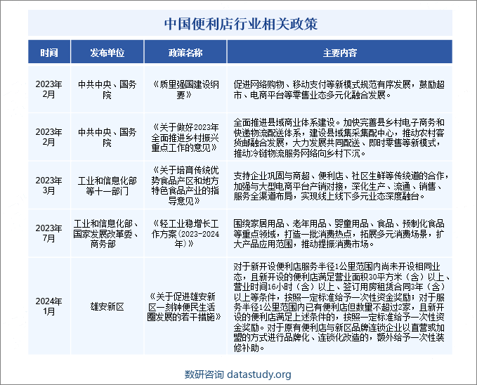 中国便利店行业相关政策