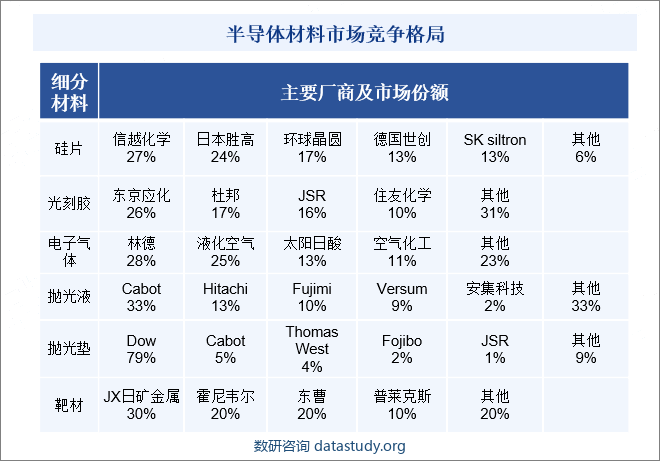 半导体材料市场竞争格局