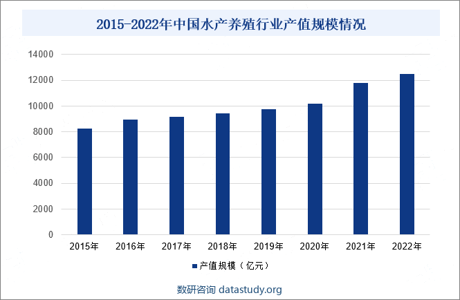 2015-2022年中国水产养殖行业产值规模情况