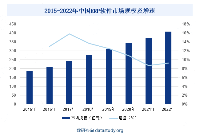 2015-2022年中国ERP软件市场规模及增速