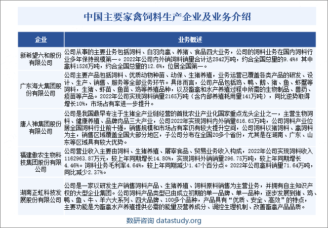 中国主要家禽饲料生产企业及业务介绍