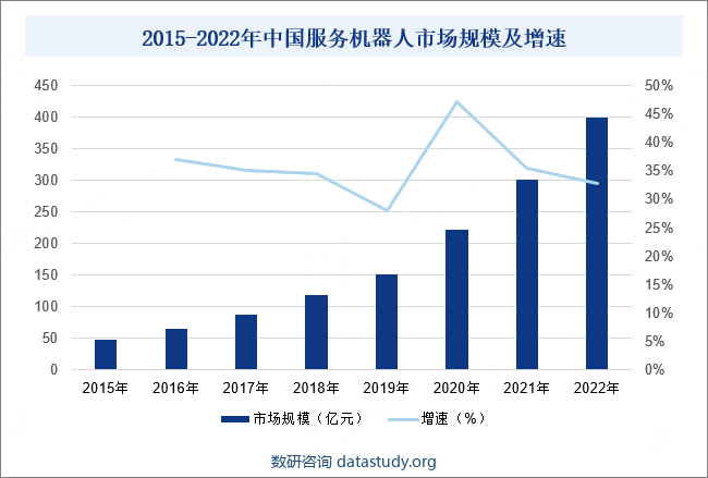 2015-2022年中国服务机器人市场规模及增速