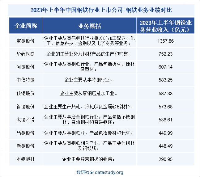 2023年上半年中国钢铁行业上市公司-钢铁业务业绩对比