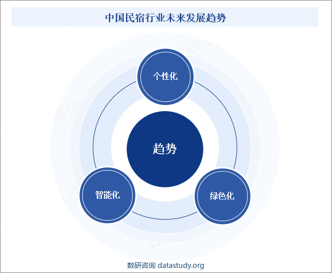 中国民宿行业未来发展趋势