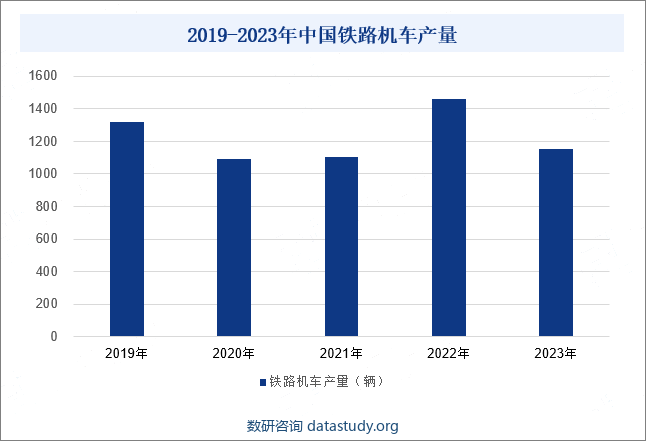 2019-2023年中国铁路机车产量