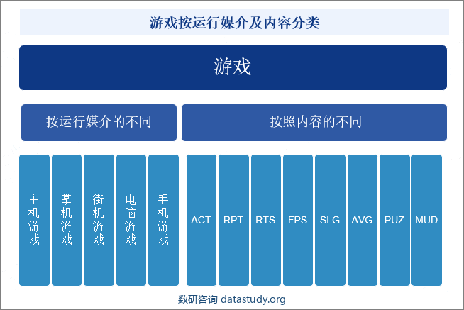 游戏按运行媒介及内容分类