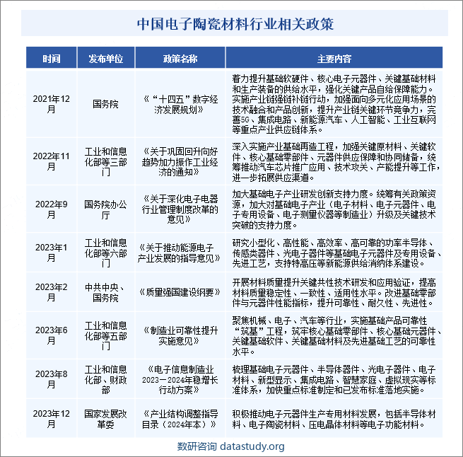 中国电子陶瓷材料行业相关政策