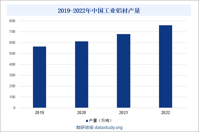 2019-2022年中国工业铝材产量