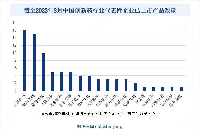 随着国家对医药创新的重视和支持，众多企业纷纷涉足创新药研发领域，积极投入大量的人力、物力和财力，努力提升自身的研发能力和创新水平。国内制药企业不断创新研发，推出了一系列满足市场需求的产品，为中国创新药行业的发展注入了强大动力。国内创新药行业的代表性企业为了在激烈的市场竞争中占据有利地位，不断加大研发投入金额。其中，百济神州、恒瑞医药等企业以超过50亿元的巨额研发投入遥遥领先。截至2023年8月，百济神州、恒瑞医药和信达生物等代表性企业在已上市创新药产品数量上明显领先，分别达到16个、15个和10个。中国已上市创新药产品主要涵盖肿瘤、自身免疫疾病、感染和代谢疾病等领域，为患者提供了更多治疗选择，也为中国医药创新事业作出了重要贡献。截至2023年8月中国创新药行业代表性企业已上市产品数量