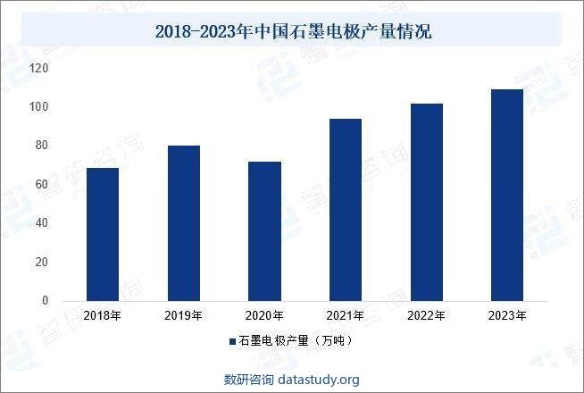 2018-2023年中国石墨电极产量情况