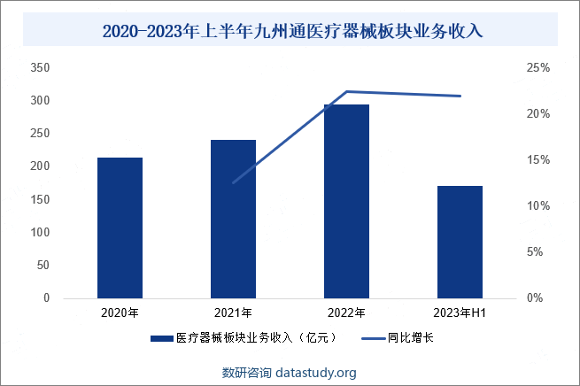 2020-2023年上半年九州通医疗器械板块业务收入