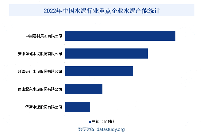 2022年中国水泥行业重点企业水泥产能统计