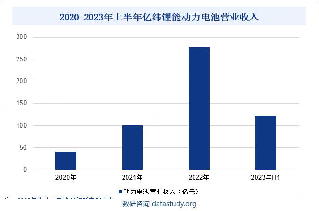 2020-2023年上半年亿纬锂能动力电池营业收入