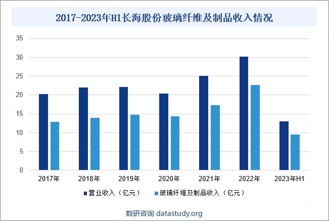 2017-2023年H1长海股份玻璃纤维及制品收入情况