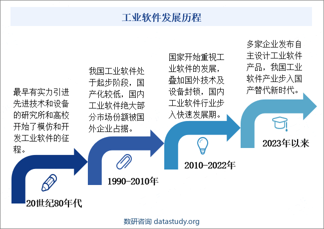 工业软件发展历程