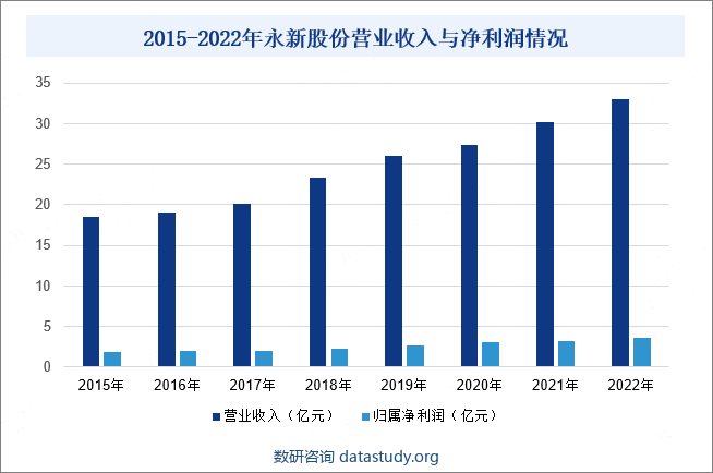 2015-2022年永新股份营业收入与净利润情况