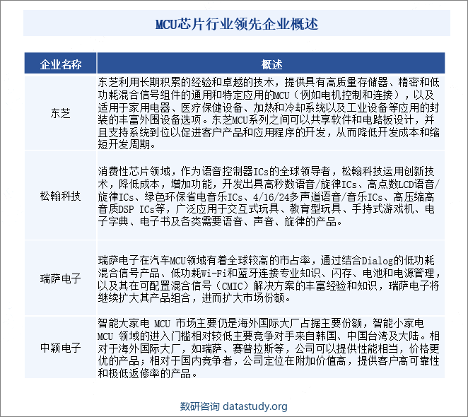 MCU芯片行业领先企业概述