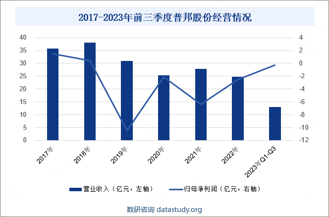 2017-2023年前三季度普邦股份经营情况