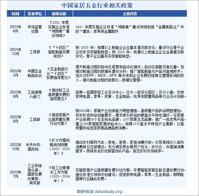 中国家居五金行业相关政策