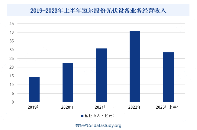 2019-2023年上半年迈尔股份光伏设备业务经营收入
