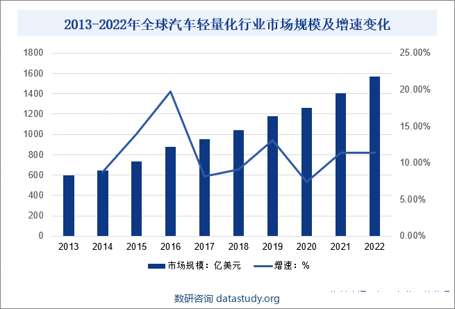 2013-2022年全球汽车轻量化行业市场规模及增速变化