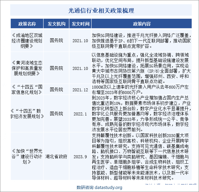 光通信行业相关政策梳理